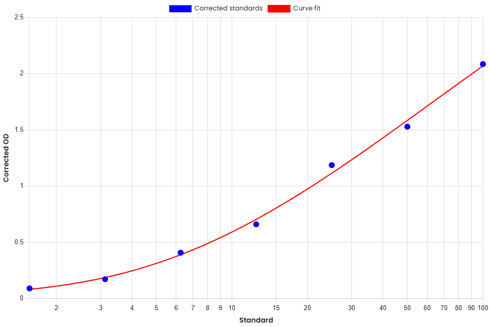 Standard Curve
