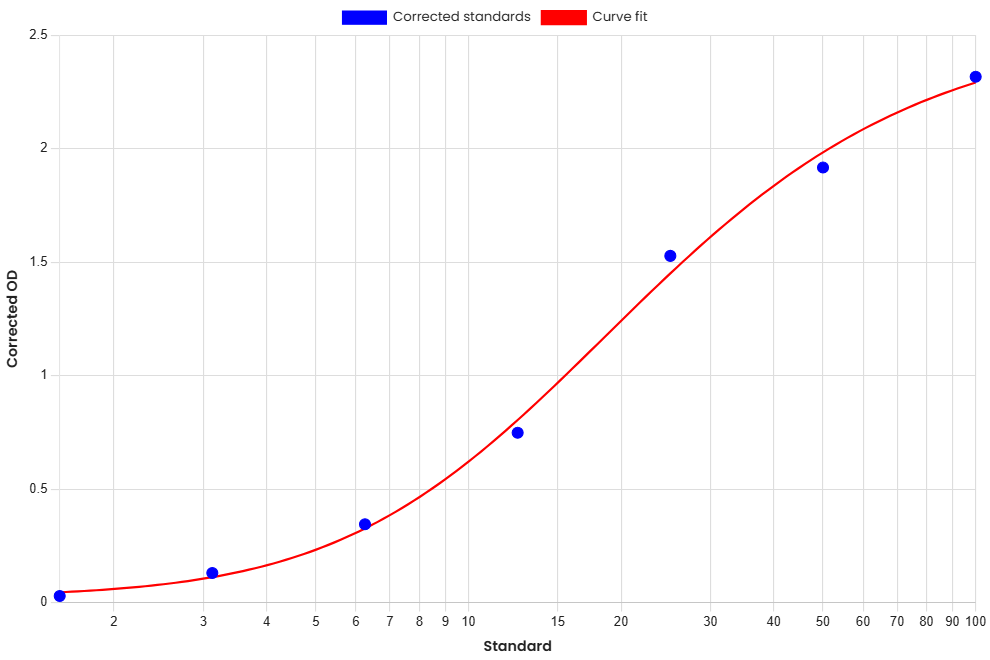 Standard Curve