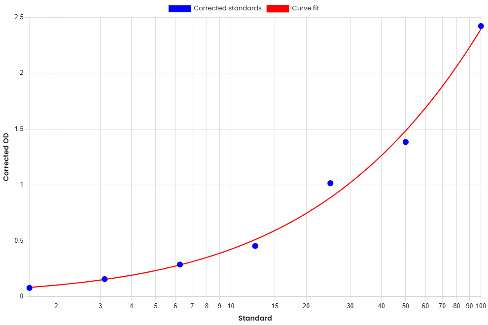 Standard Curve