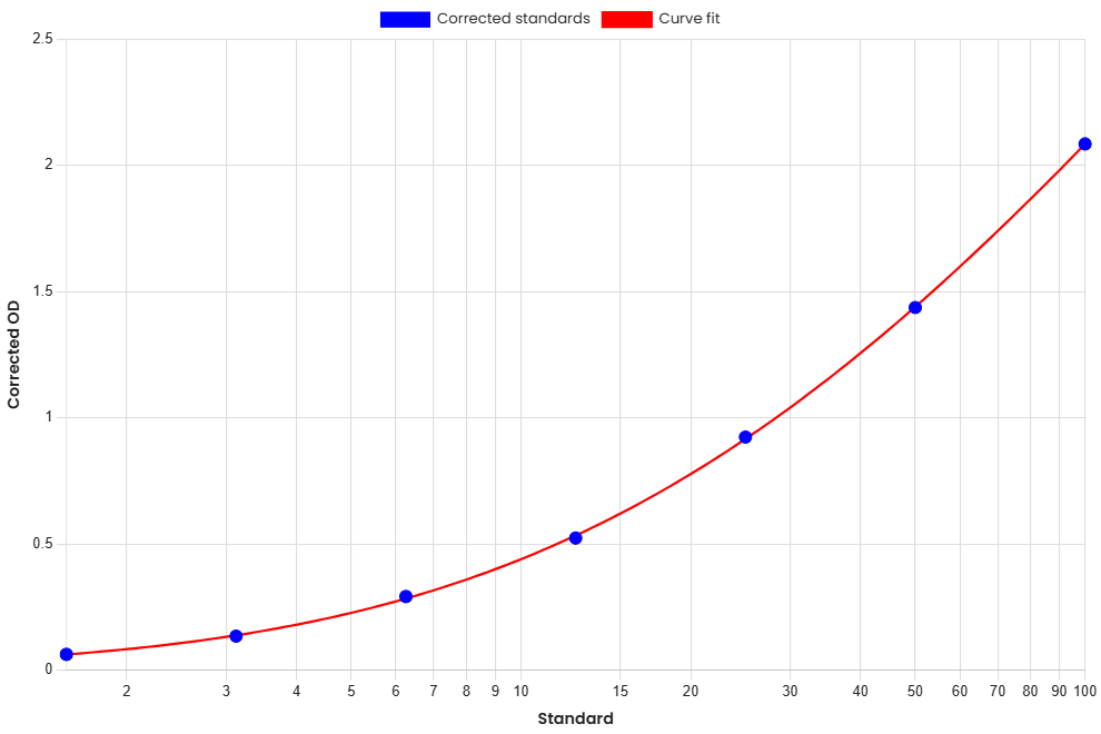 Standard Curve