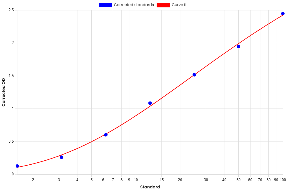 Standard Curve