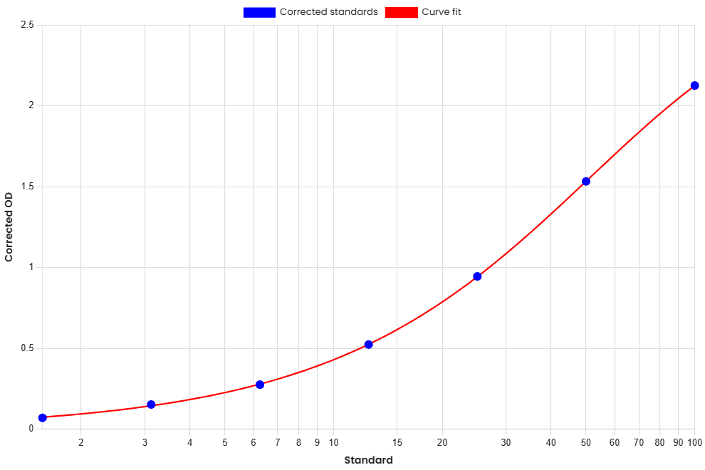 Standard Curve