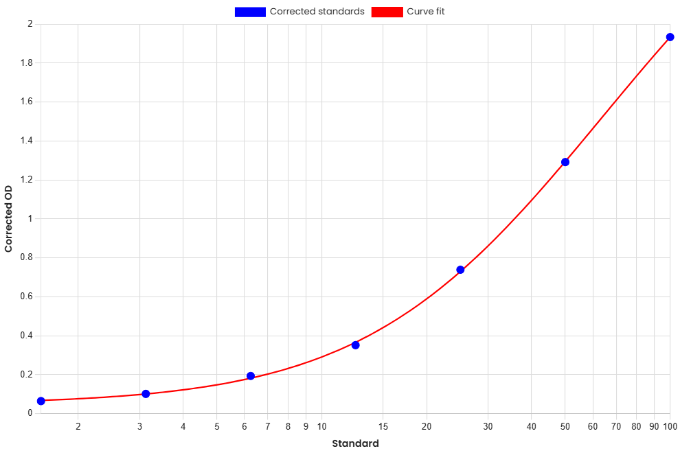 Standard Curve