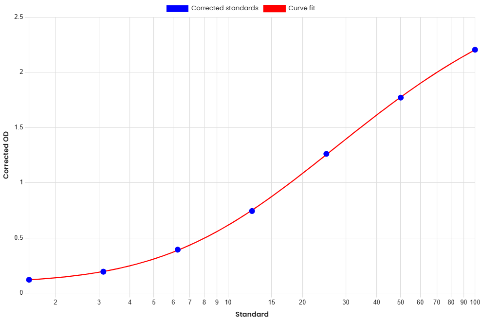 Standard Curve