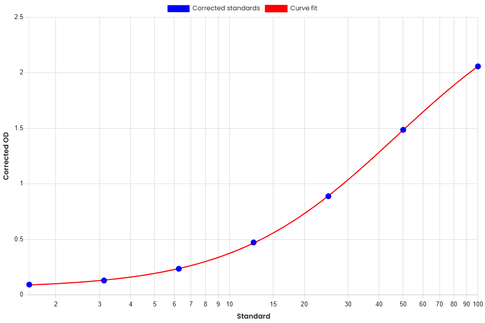 Standard Curve
