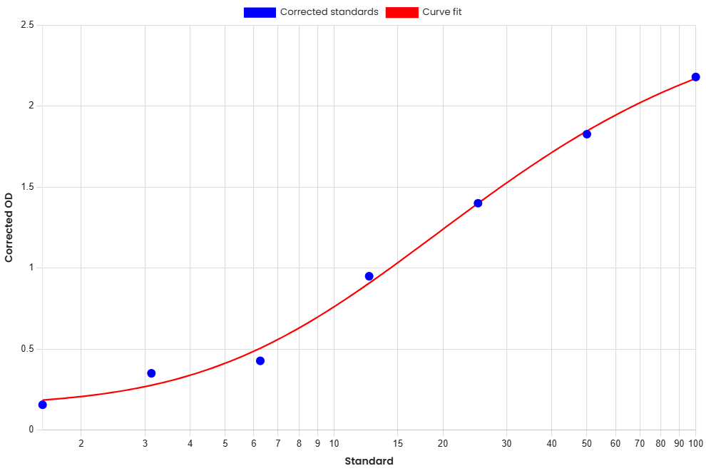 Standard Curve
