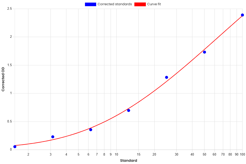 Standard Curve