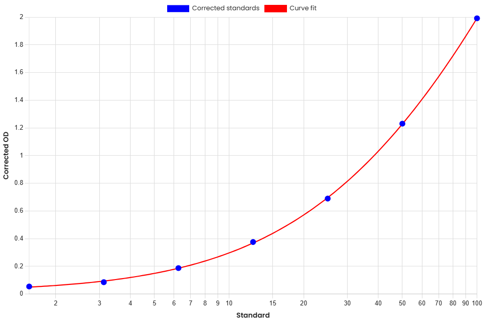 Standard Curve