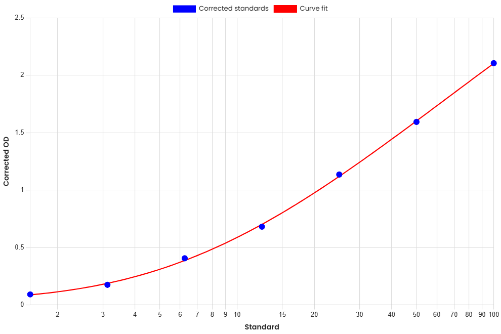 Standard Curve