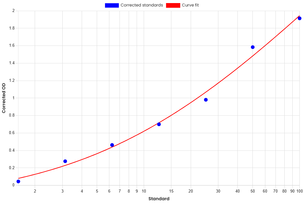 Standard Curve