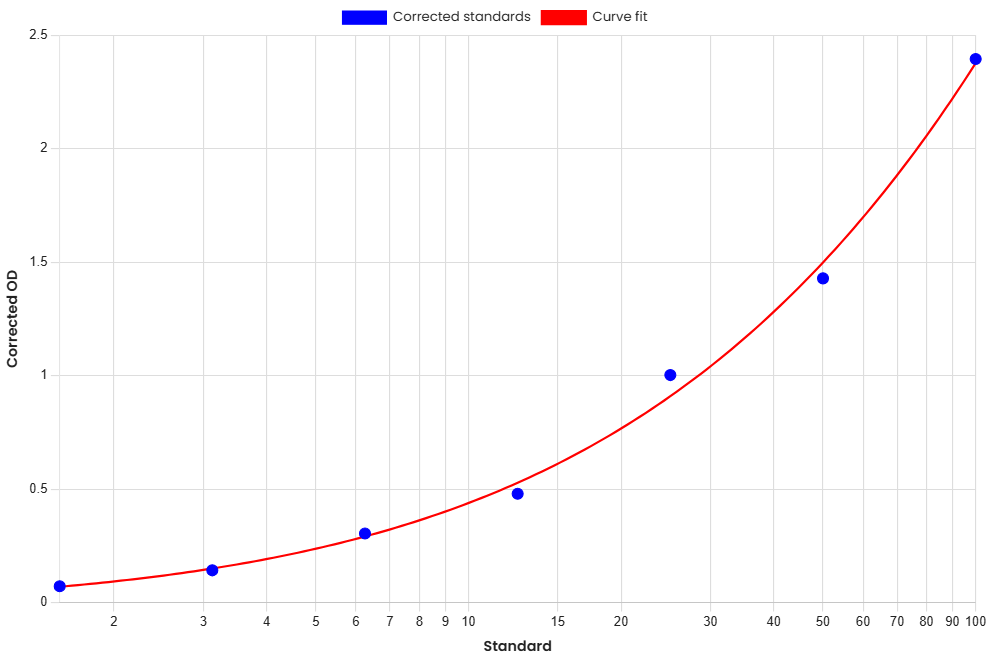 Standard Curve