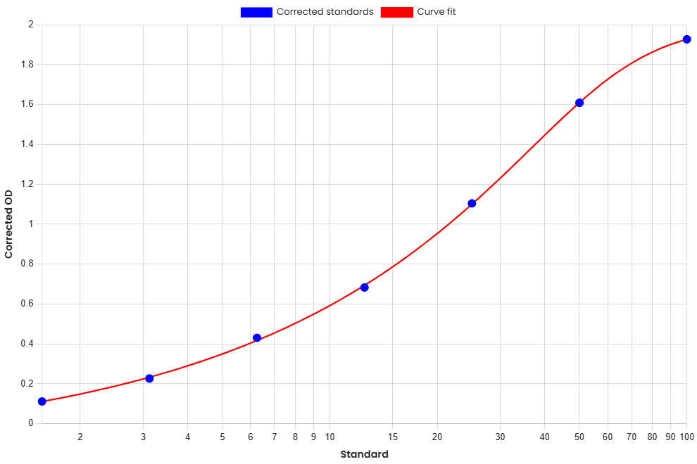 Standard Curve