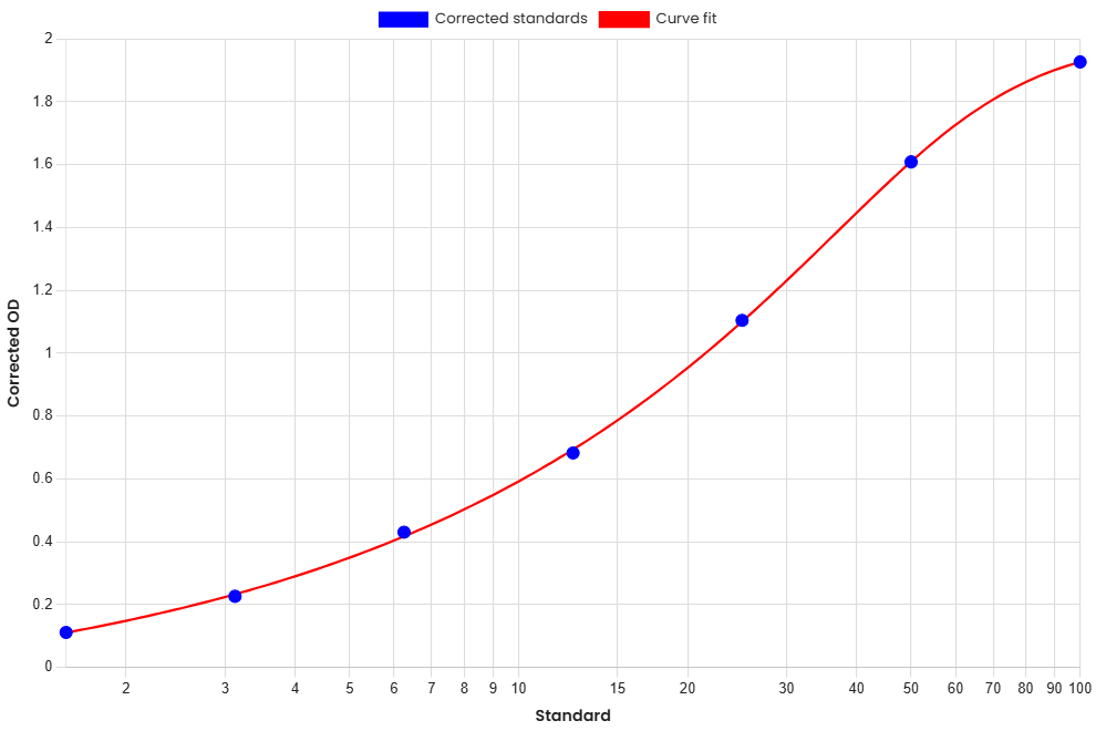 Standard Curve
