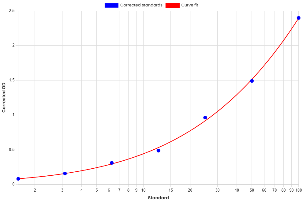Standard Curve