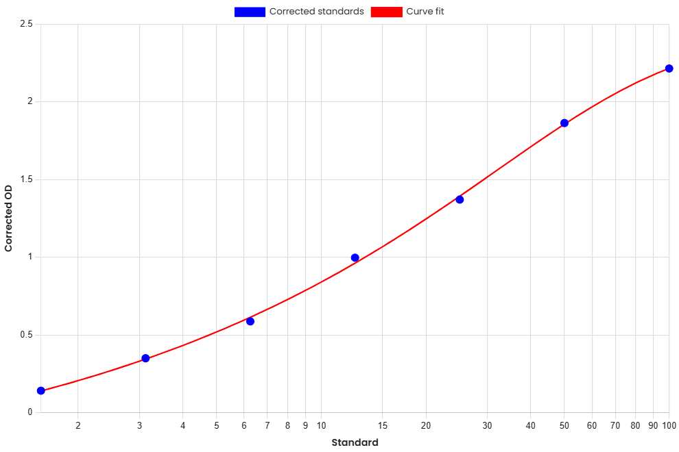 Standard Curve