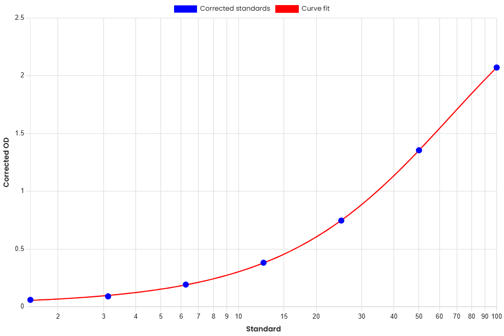 Standard Curve