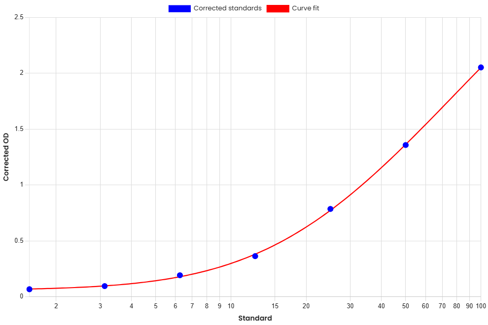 Standard Curve
