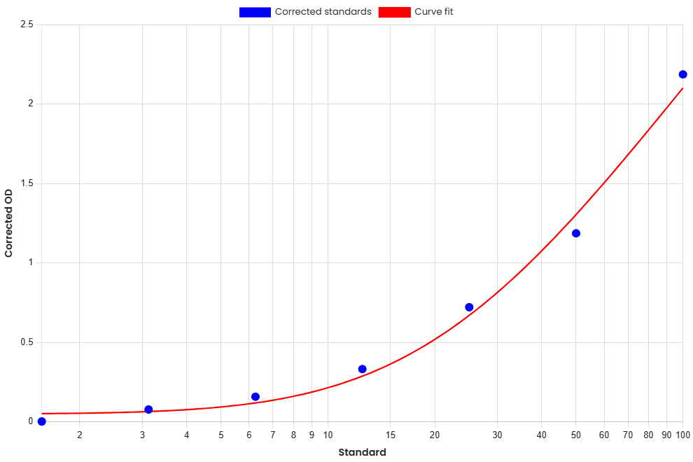 Standard Curve
