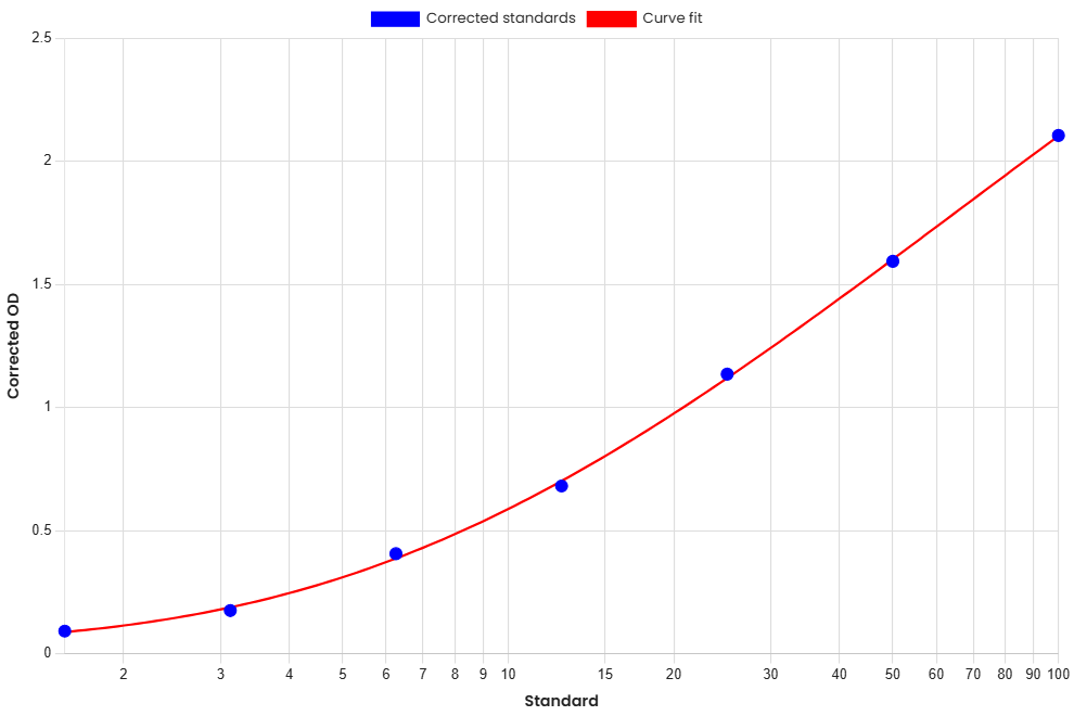 Standard Curve