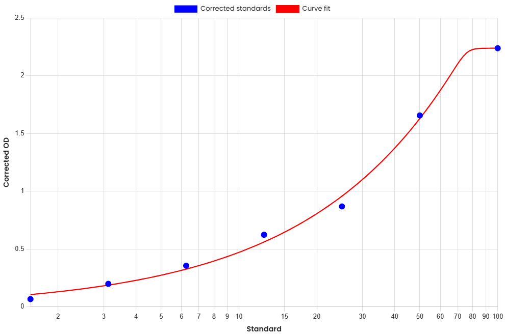 Standard Curve