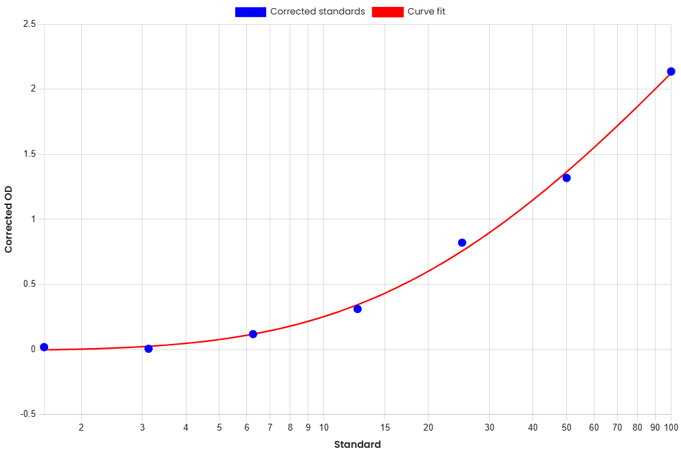 Standard Curve