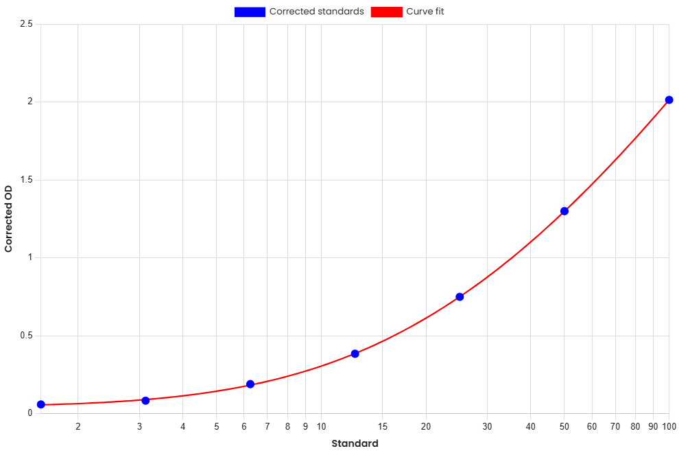 Standard Curve