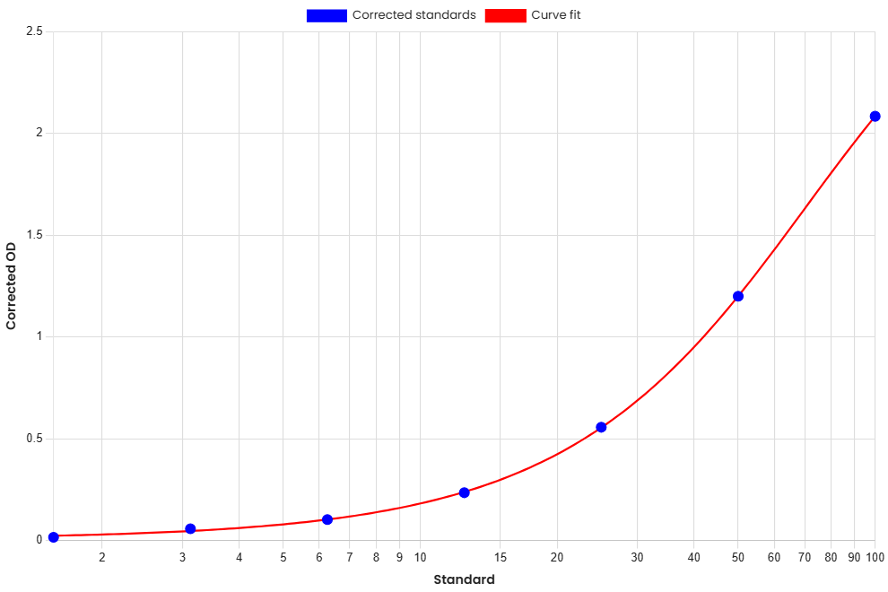 Standard Curve