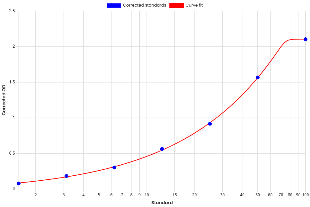 Standard Curve