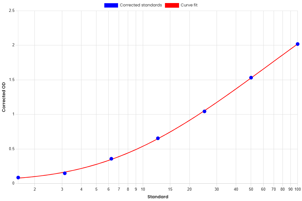 Standard Curve