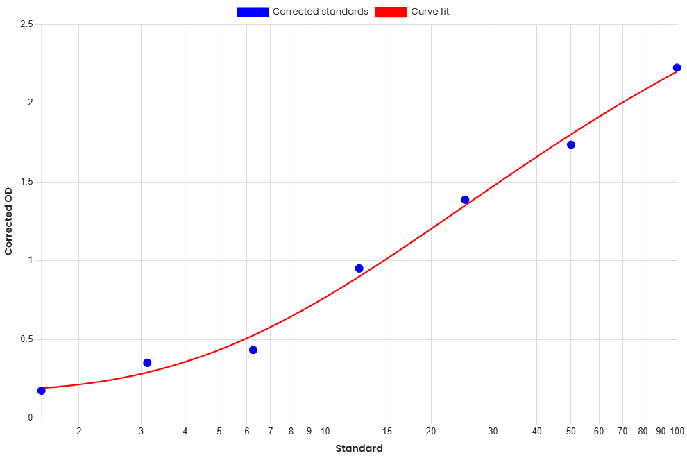 Standard Curve
