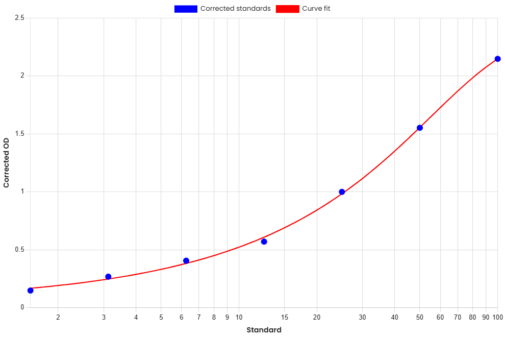 Standard Curve