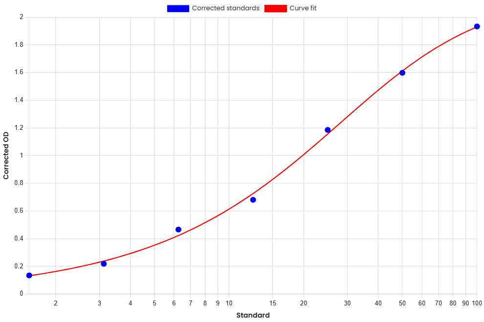 Standard Curve
