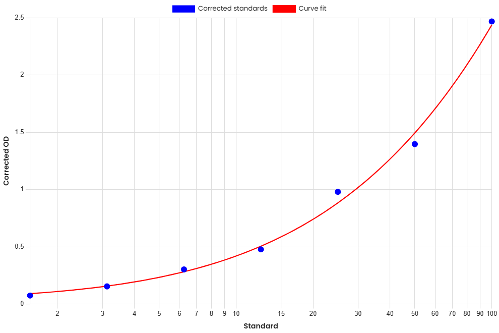 Standard Curve