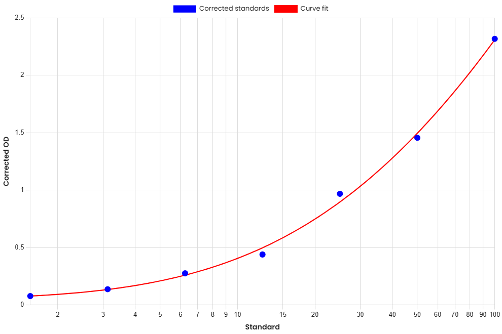 Standard Curve