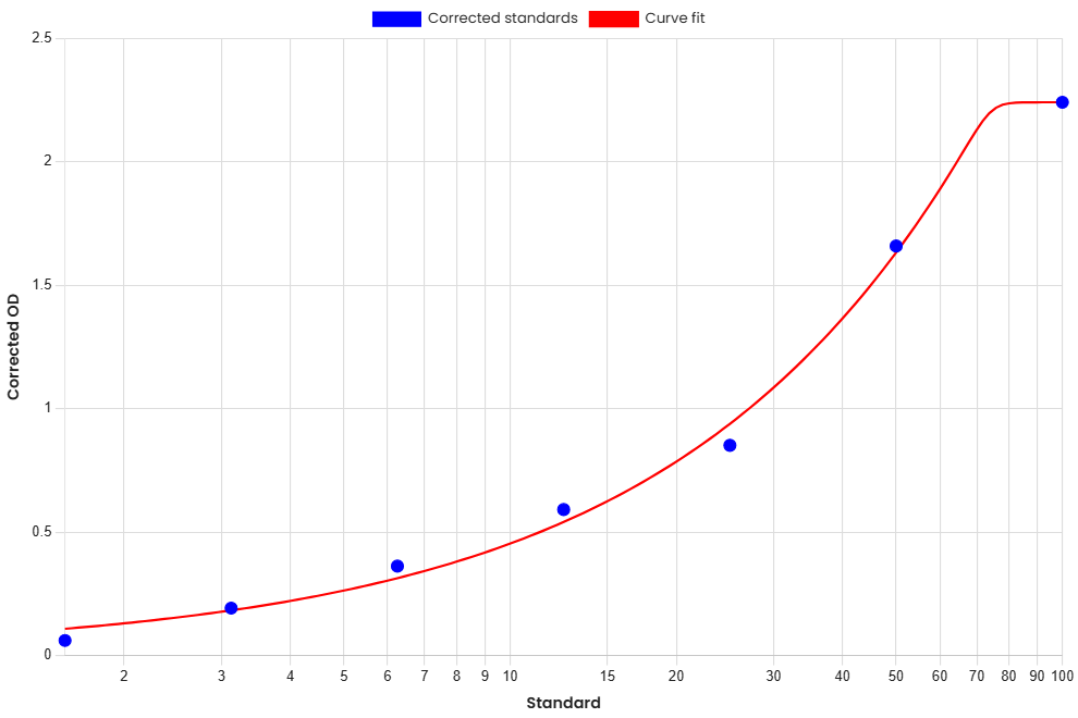 Standard Curve
