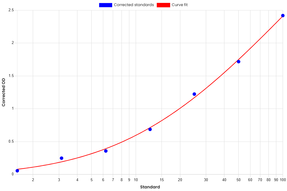 Standard Curve