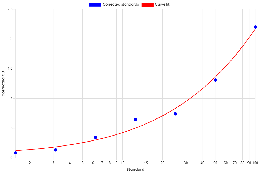 Standard Curve