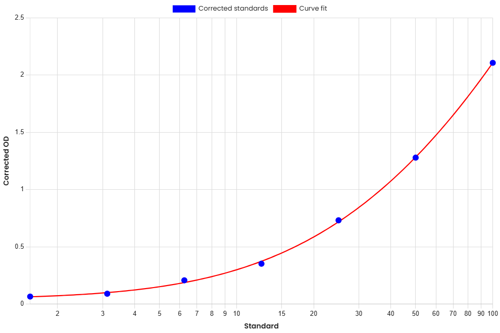 Standard Curve