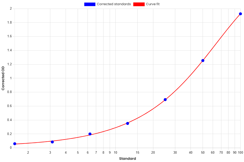 Standard Curve