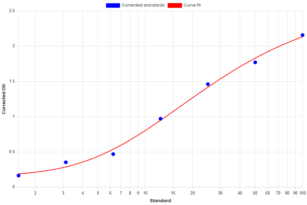 Standard Curve