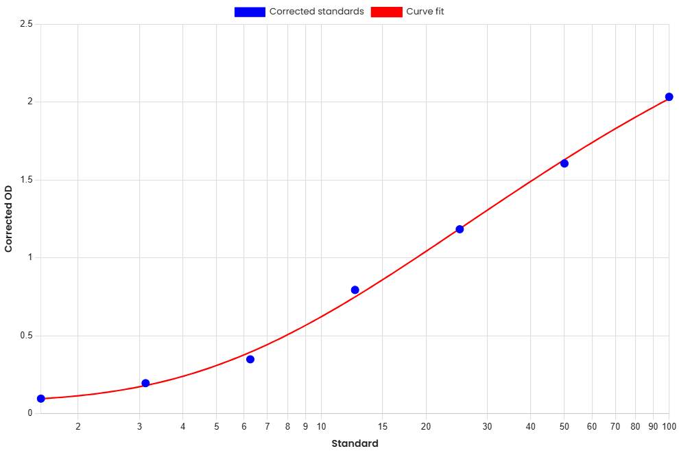 Standard Curve
