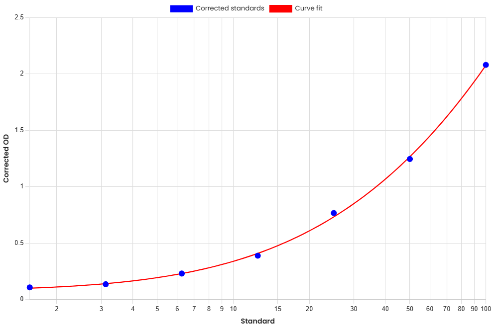 Standard Curve