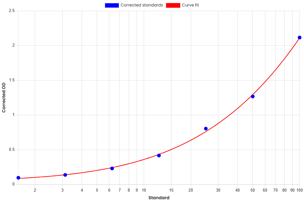 Standard Curve