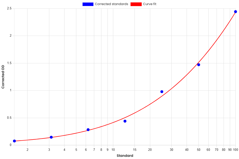 Standard Curve