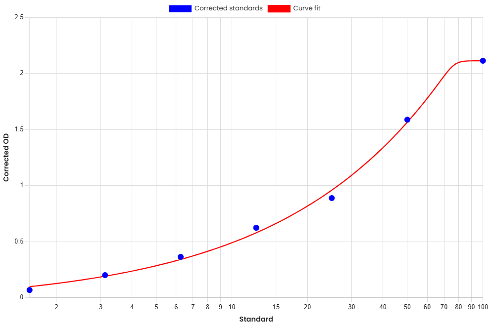 Standard Curve
