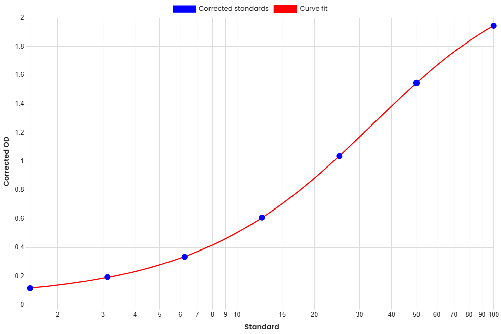 Standard Curve
