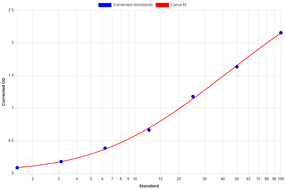 Standard Curve