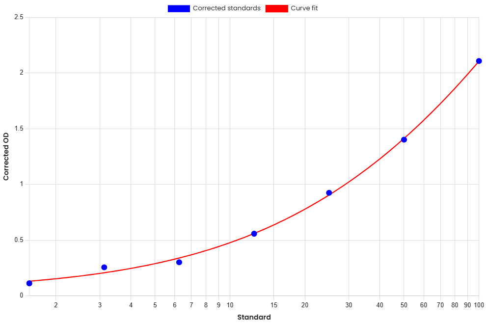 Standard Curve
