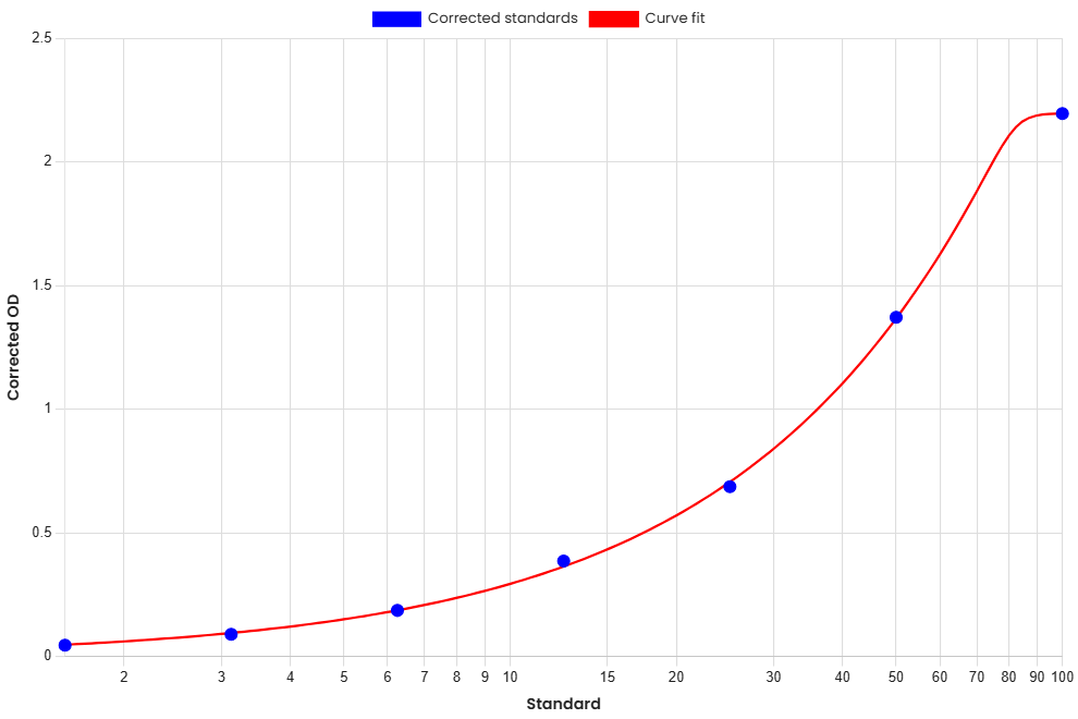 Standard Curve