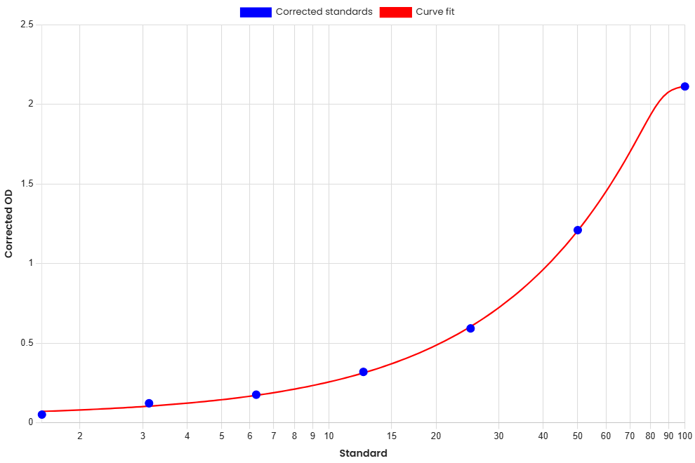 Standard Curve